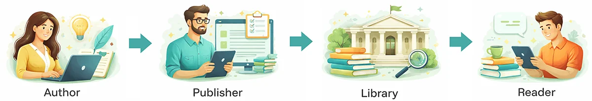 Connected reading and publishing chain