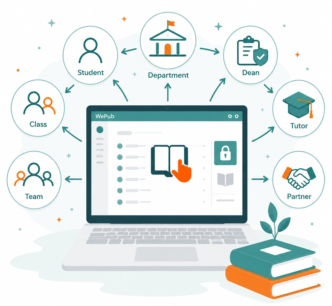 ReaderPub Access Control for teams, classes, students, departments, and partners